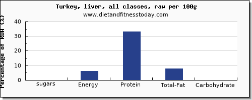 sugars and nutrition facts in sugar in turkey per 100g